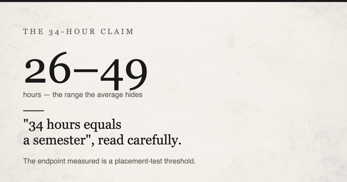 The "34 hours equals a semester" claim, read carefully