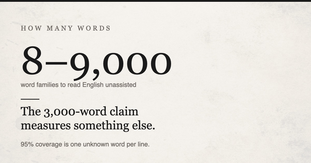 The 3,000-word claim is measuring something else