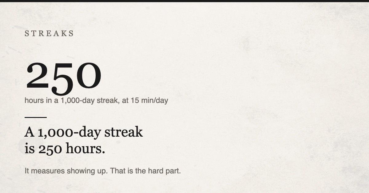 A 1,000-day streak is 250 hours, and that is worth knowing